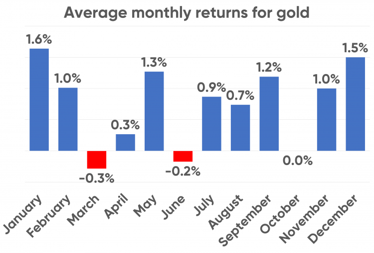 Seasonal Trends in Gold Rates